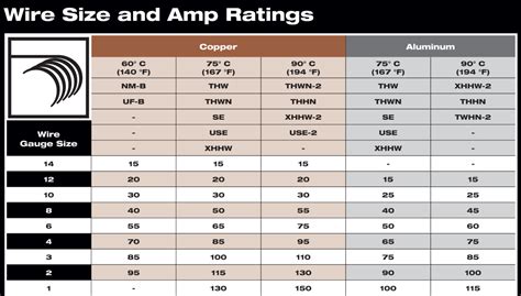 Wire Size For 100 AMP Service: Aluminum or Copper+Distance 